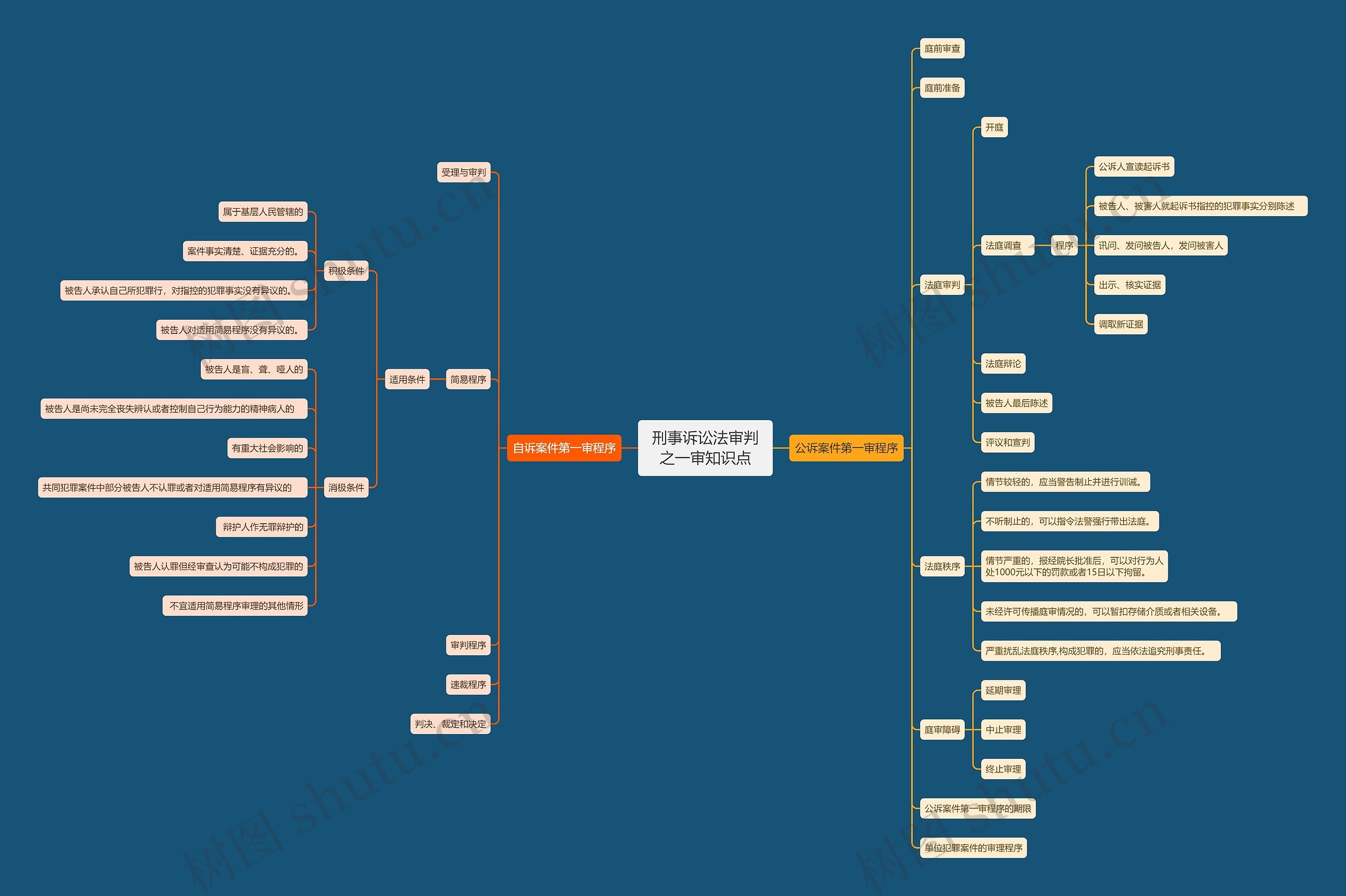 刑事诉讼法审判之一审知识点思维导图