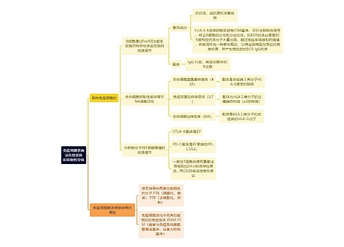 医学知识免疫细胞表面活化性受体和抑制性受体思维导图