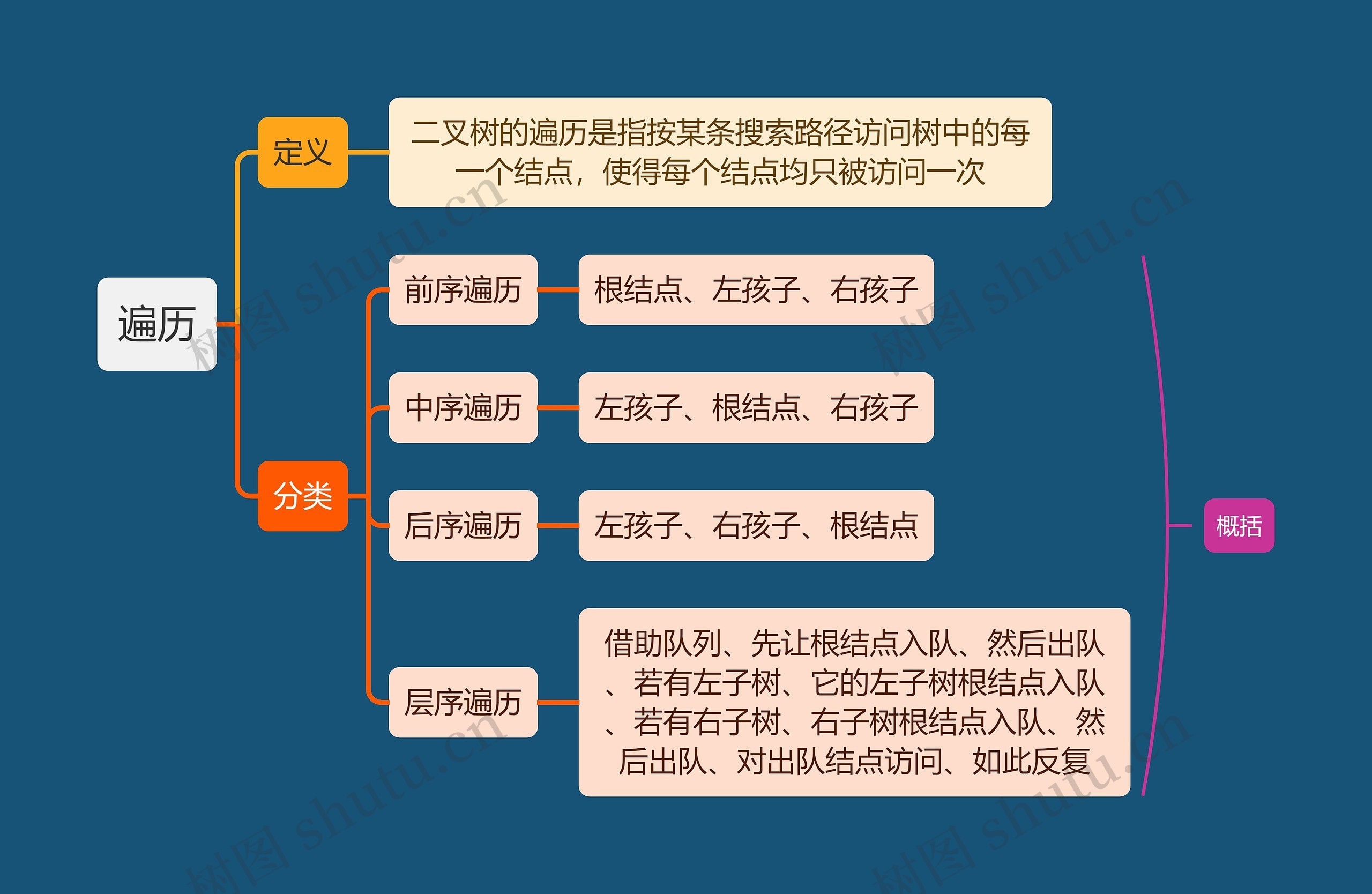 计算机遍历思维导图