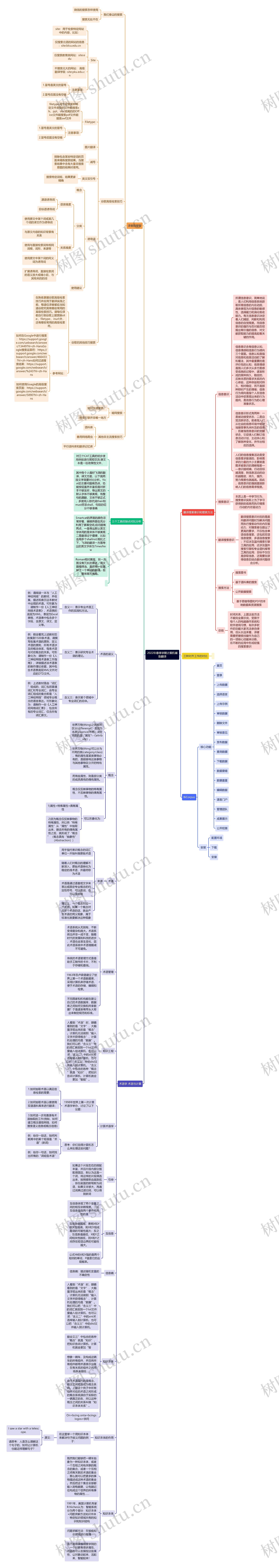 2022年春季学期计算机辅助翻译思维导图