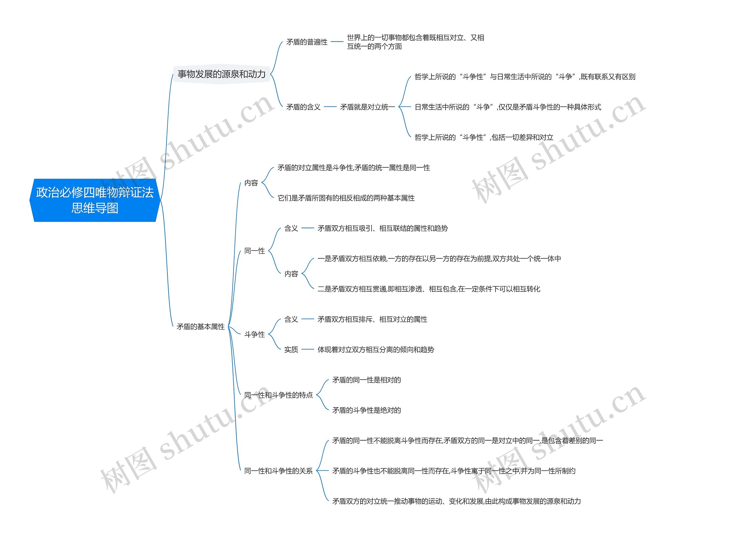 政治必修四唯物辩证法思维导图