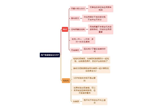 计算机理论知识用户数据报协议UDP思维导图