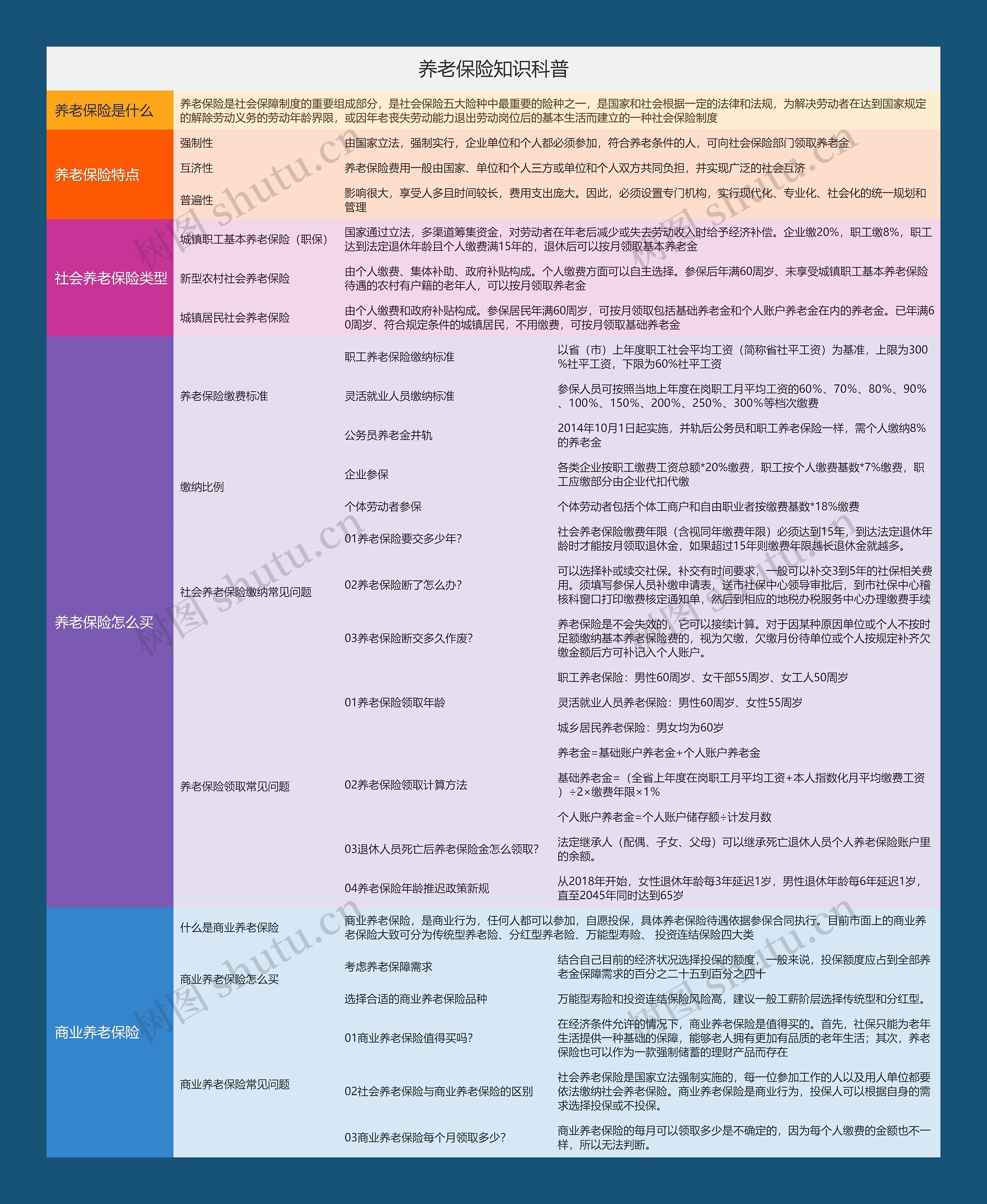 养老保险知识科普思维导图