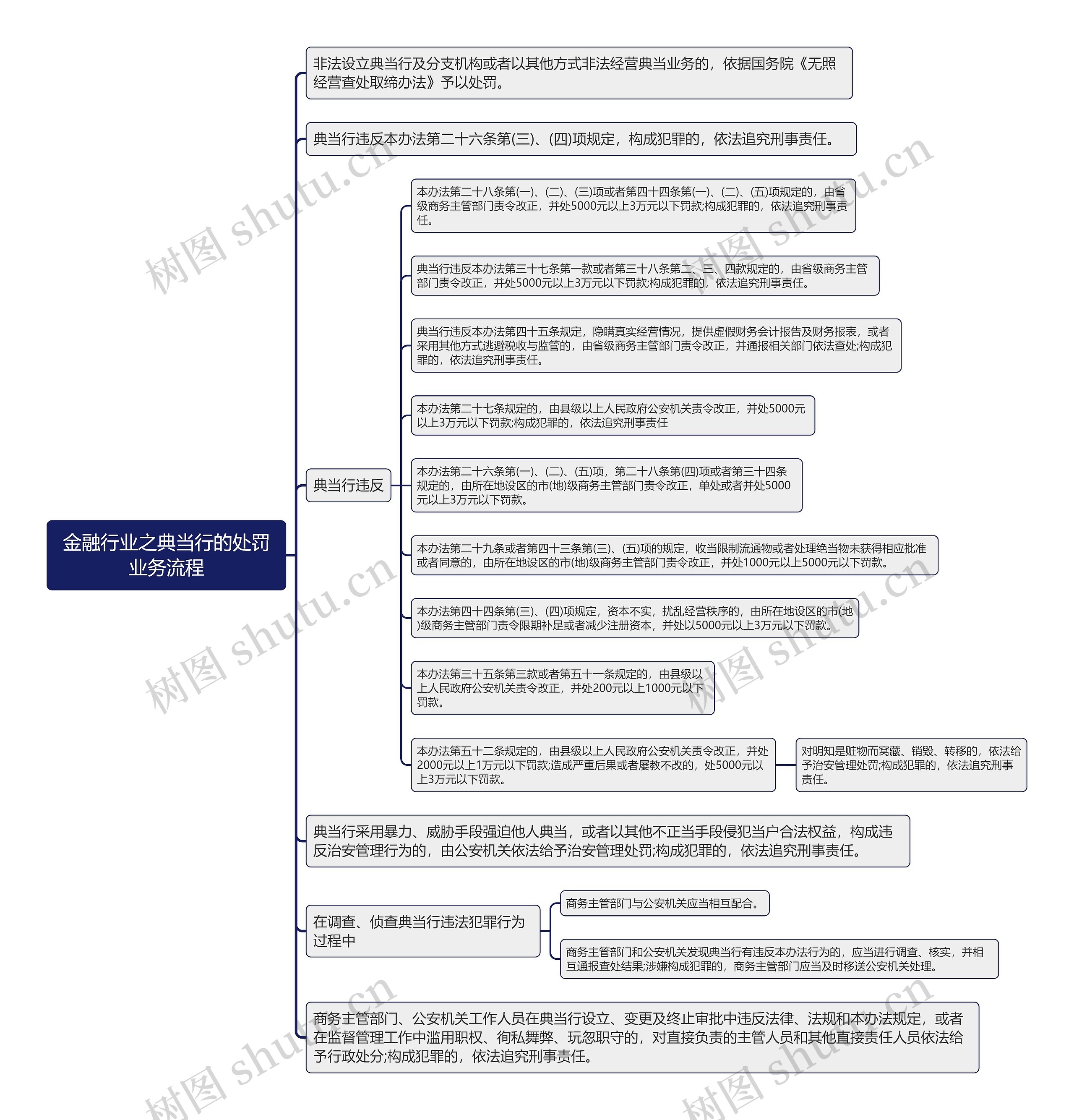 金融行业之典当行的处罚业务流程