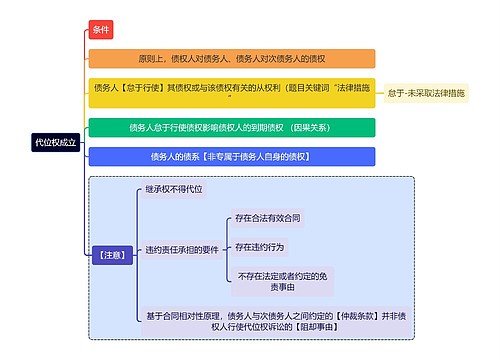 法学知识代位权成立思维导图