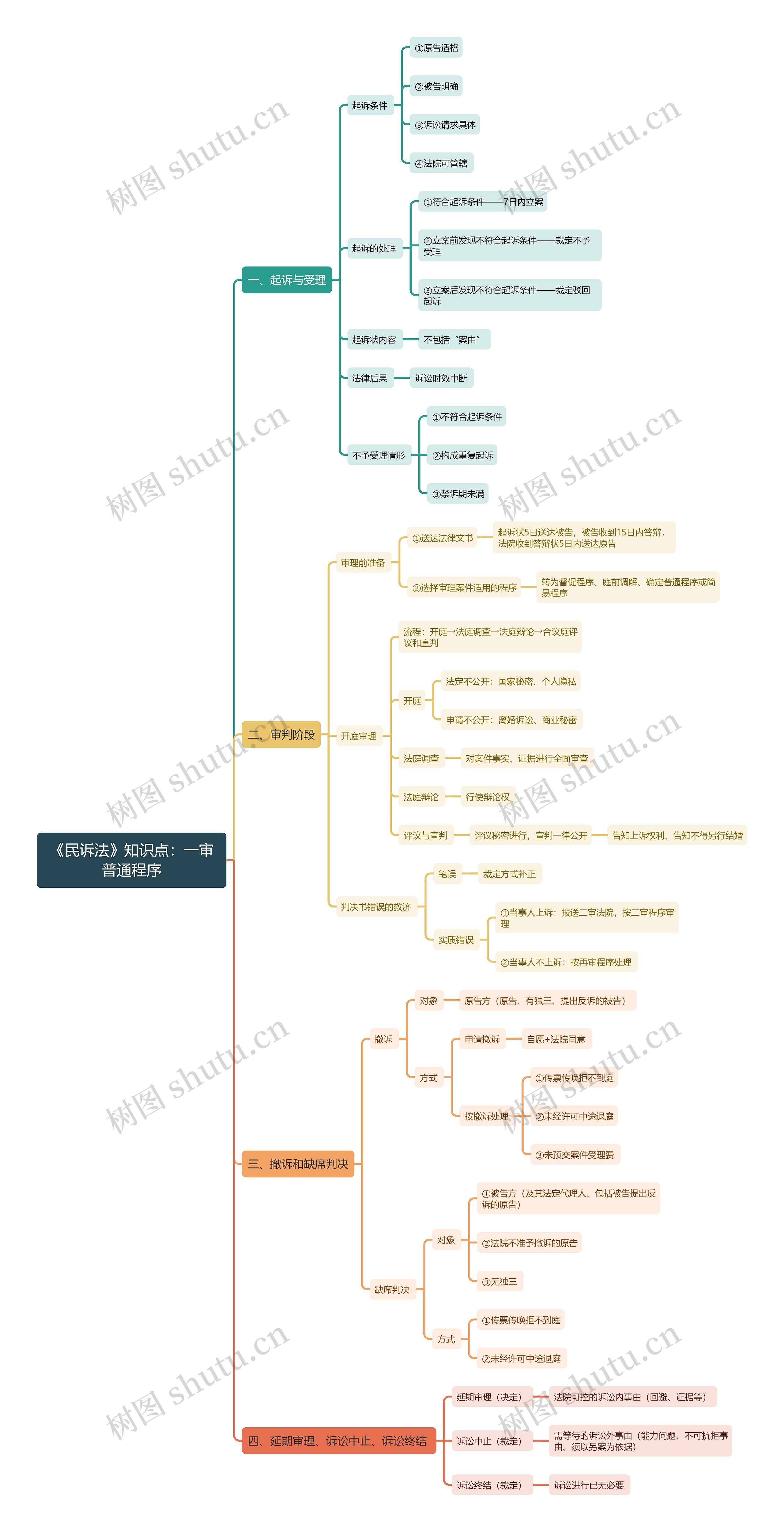 《民诉法》知识点：一审普通程序思维导图