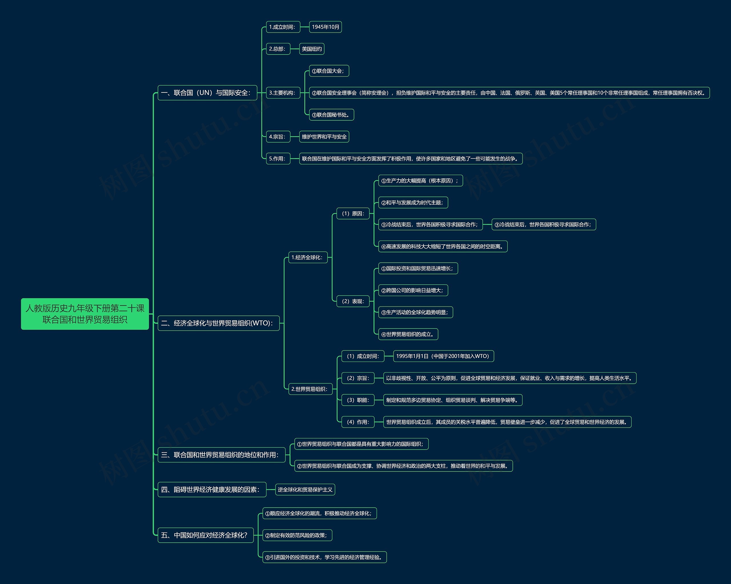 人教版历史九年级下册第二十课联合国和世界贸易组织思维导图