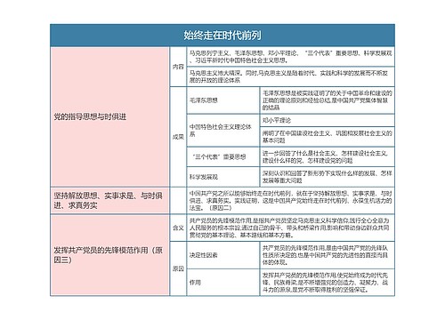 部编版政治必修三第一单元始终走在时代前列思维导图