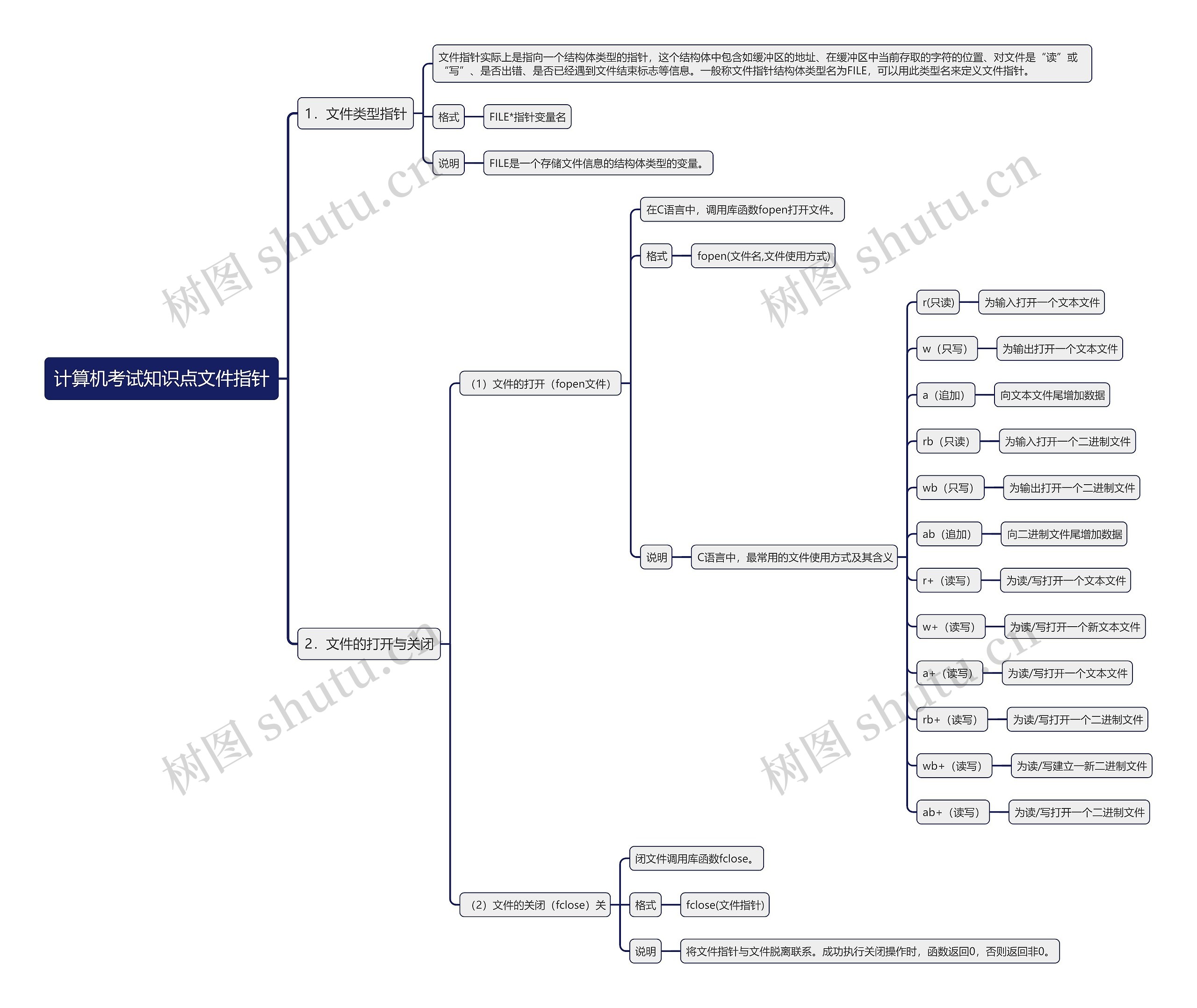 计算机考试知识点文件指针思维导图