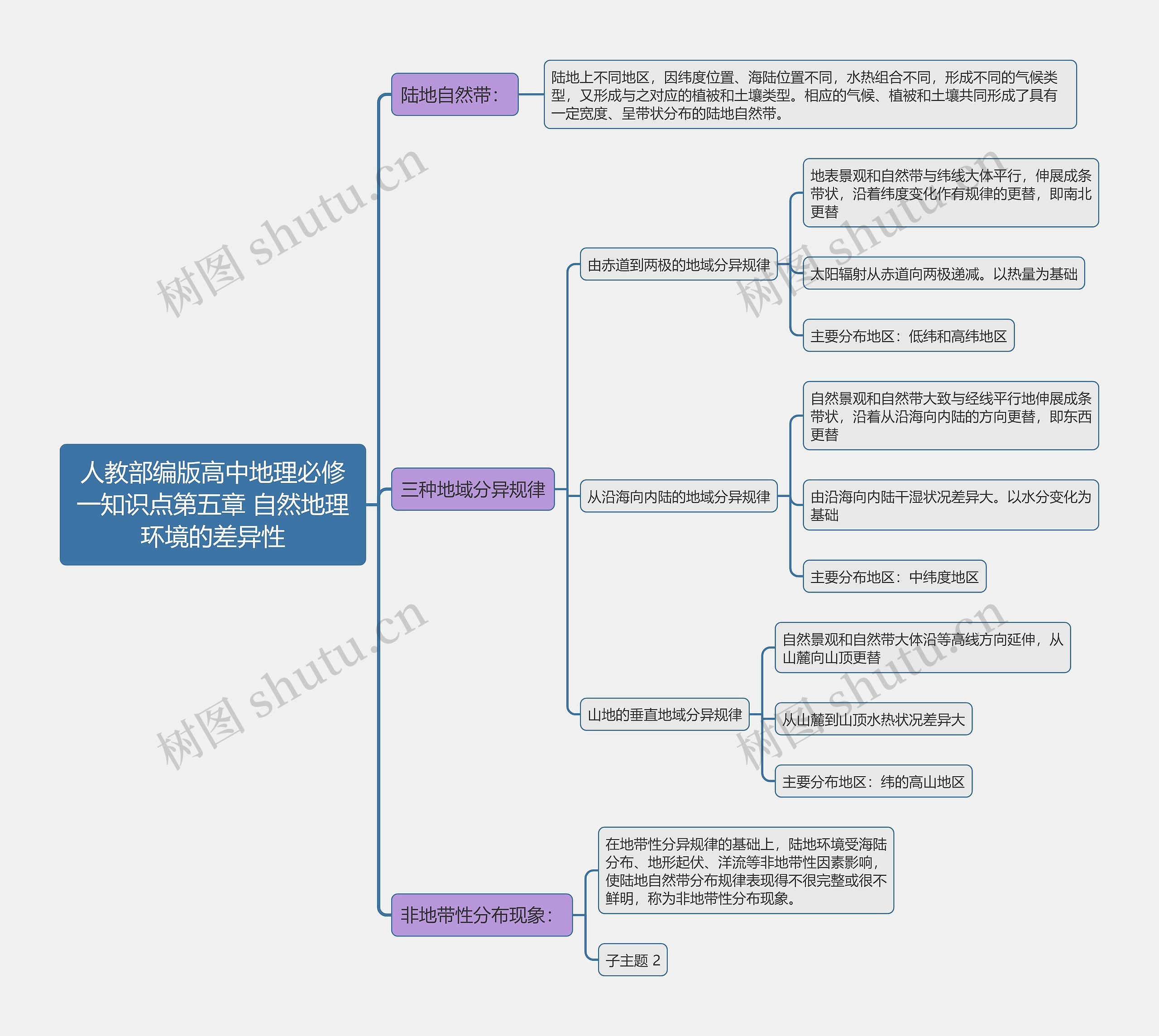 人教部编版高中地理必修一知识点第五章 自然地理环境的差异性思维导图