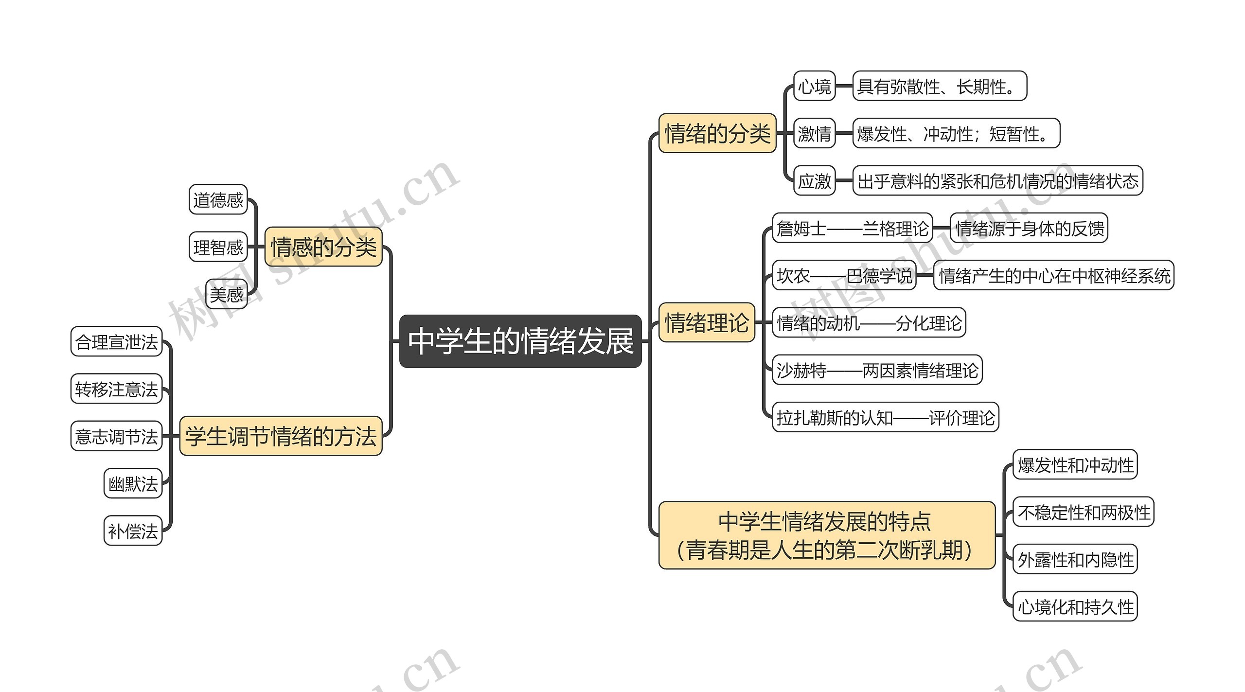 教育知识与能力《中学生的情绪发展》思维导图