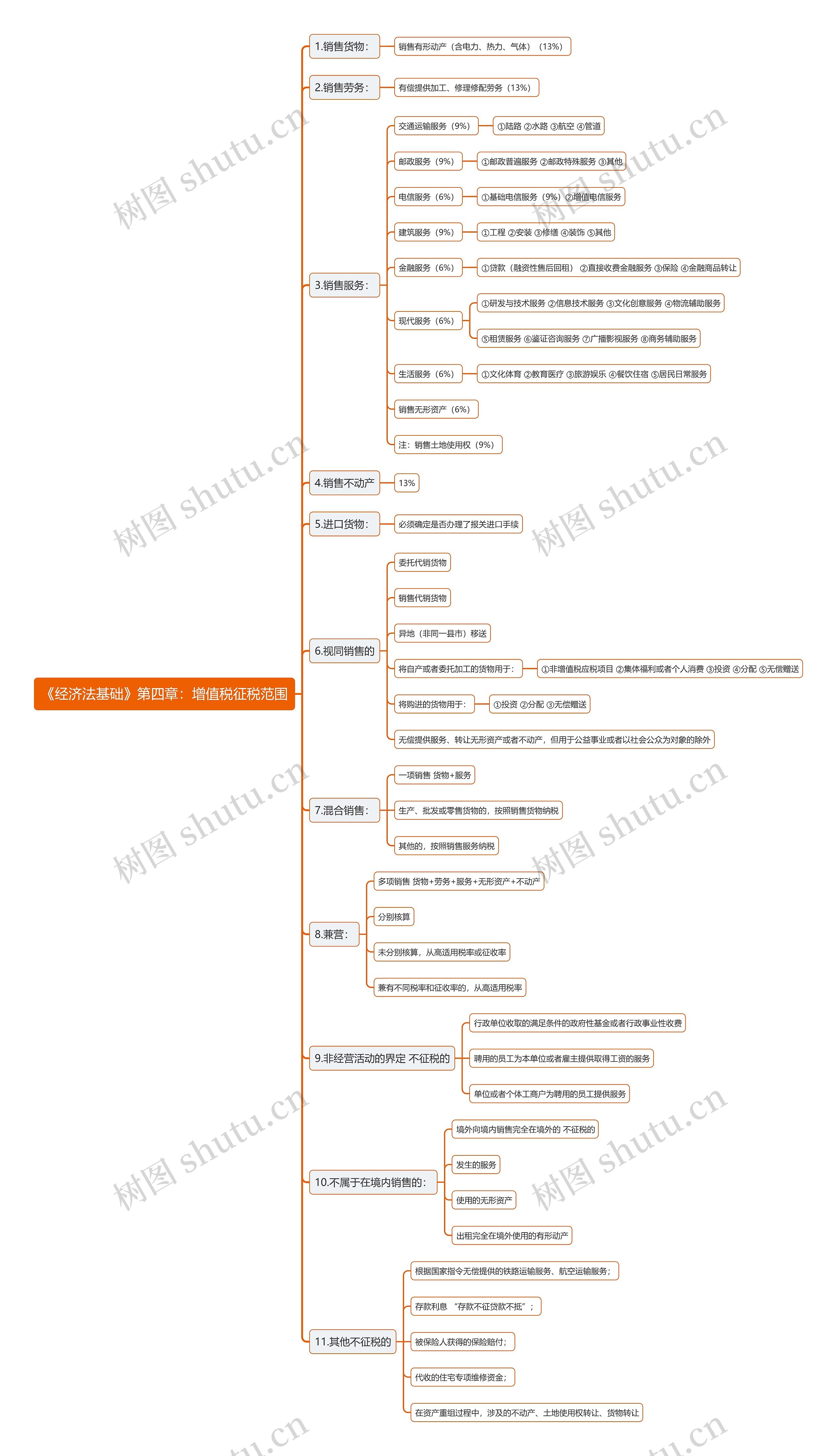 《经济法基础》第四章：增值税征税范围思维导图