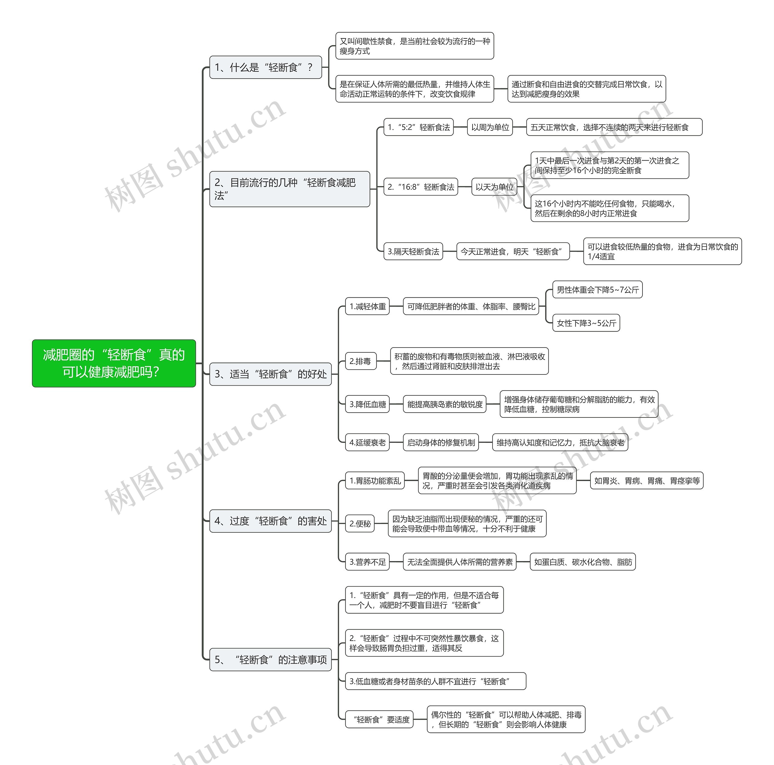 减肥圈的“轻断食”真的可以健康减肥吗？思维导图