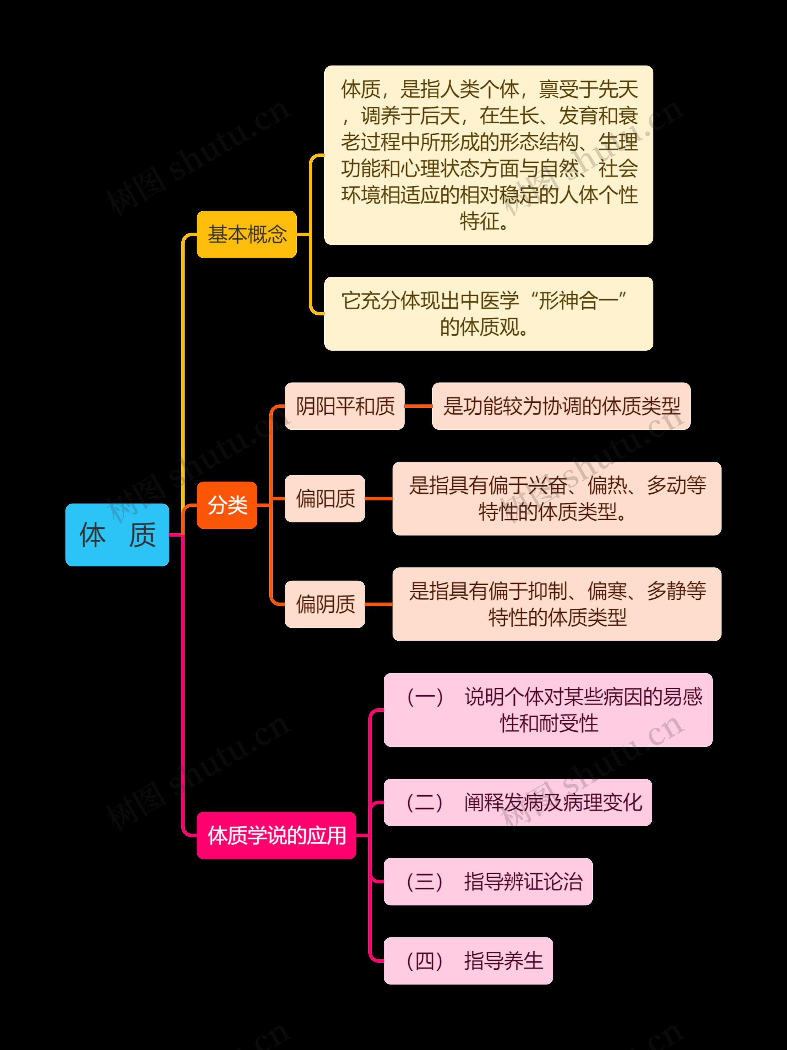 中医知识体质思维导图