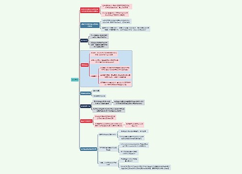 财务审计监盘程序思维导图