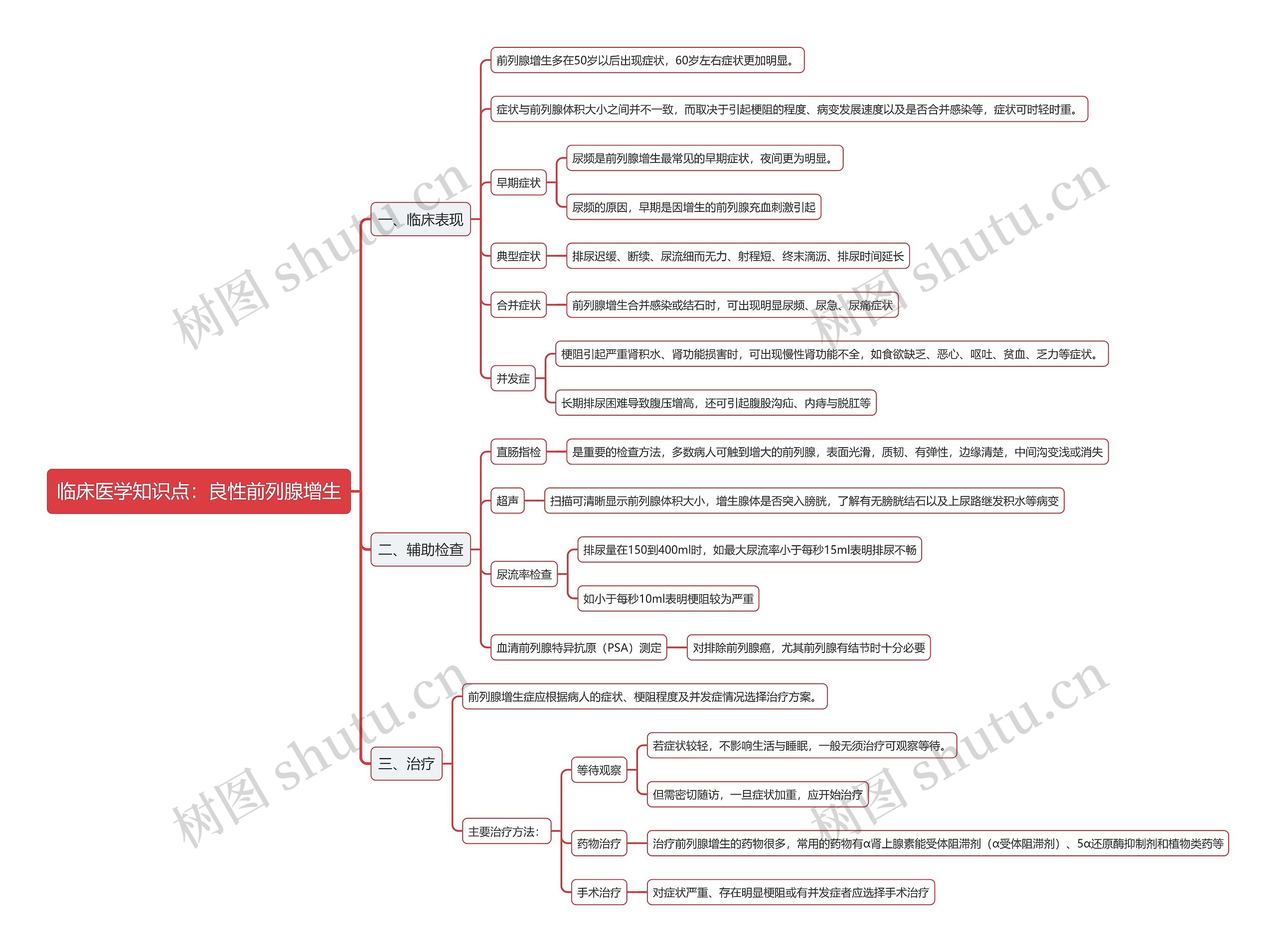 临床医学知识点：良性前列腺增生思维导图