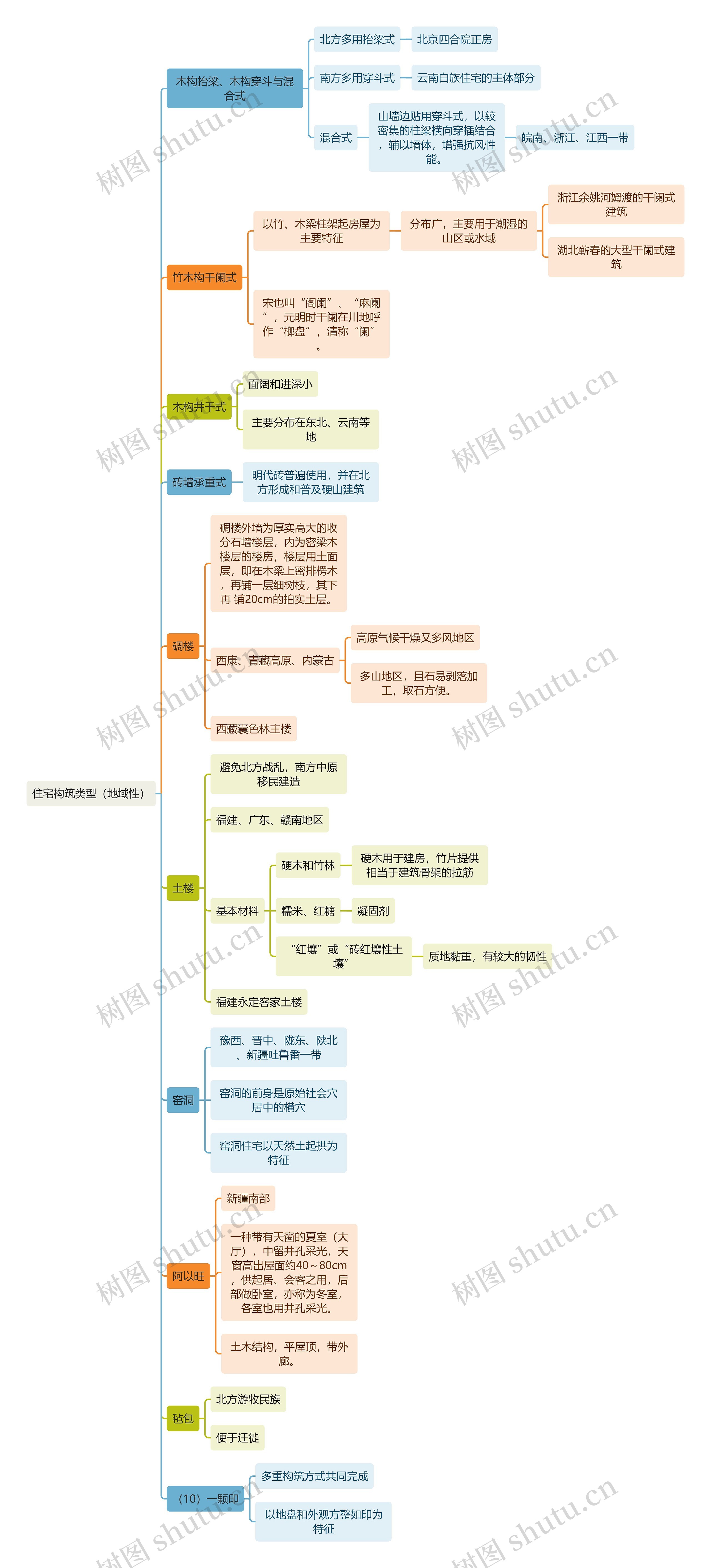 建筑工程学住宅构筑类型思维导图