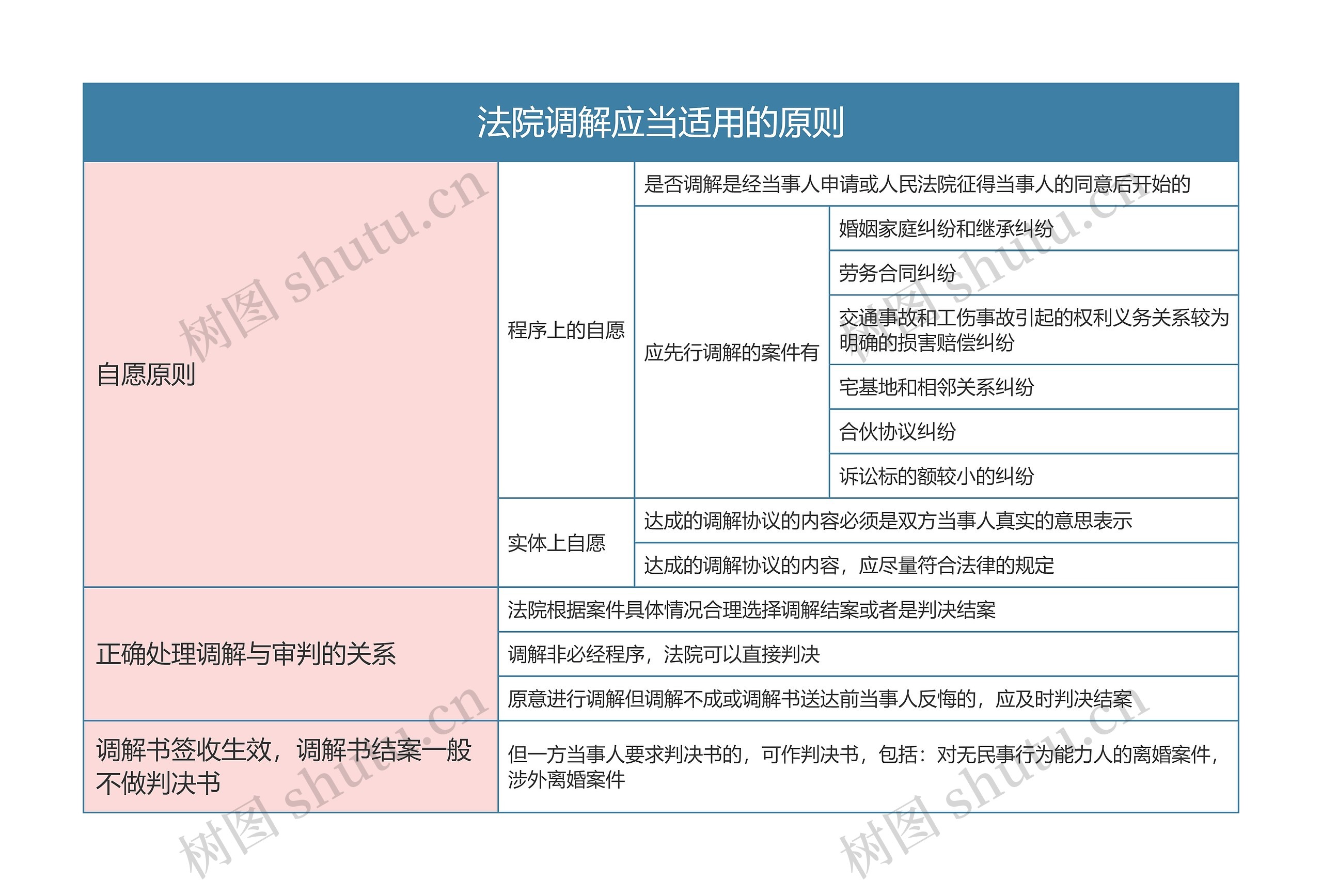 民事诉讼法   法院调解应当适用的原则思维导图