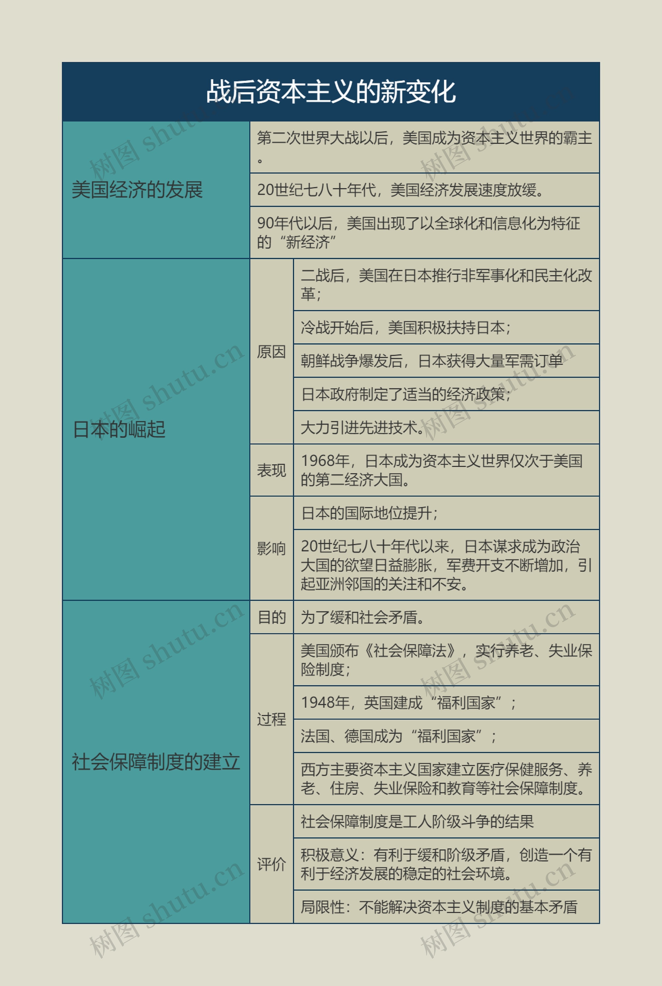 九年级历史下册战后资本主义的新变化思维导图