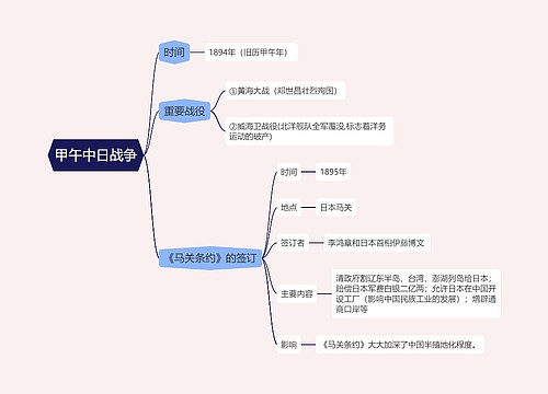 ﻿甲午中日战争思维导图