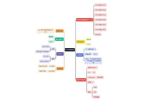 互联网html常用标签思维导图
