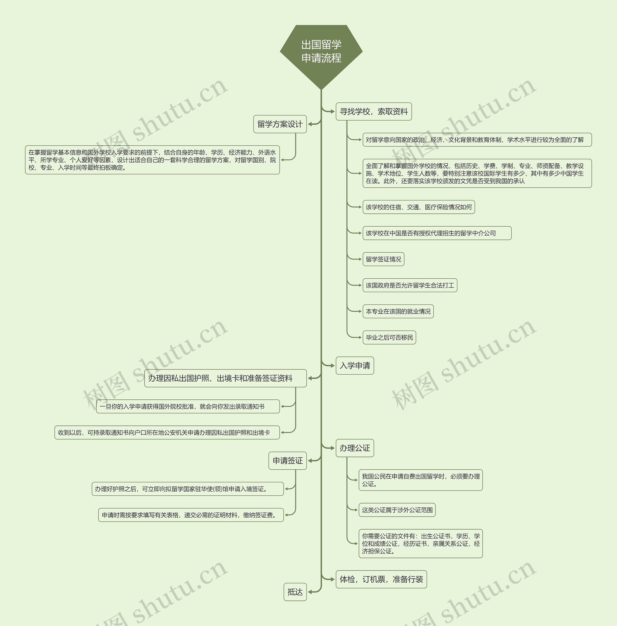 出国留学申请流程思维导图
