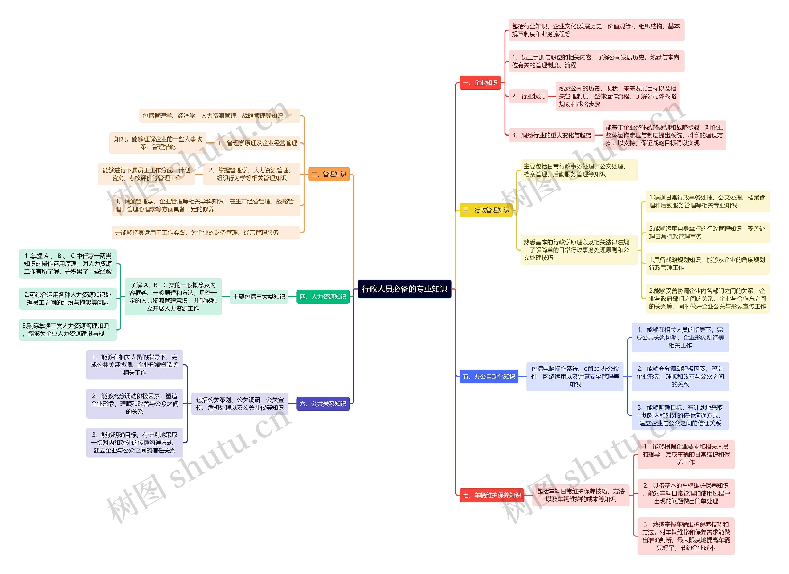 行政人员必备的专业知识思维导图