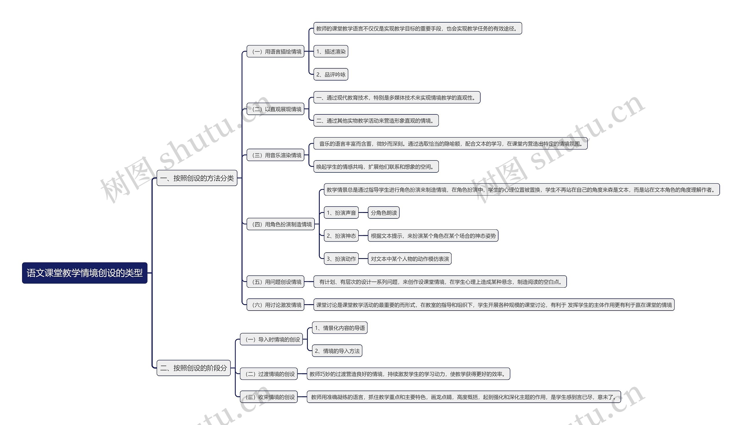 语文课堂教学情境创设的类型思维导图