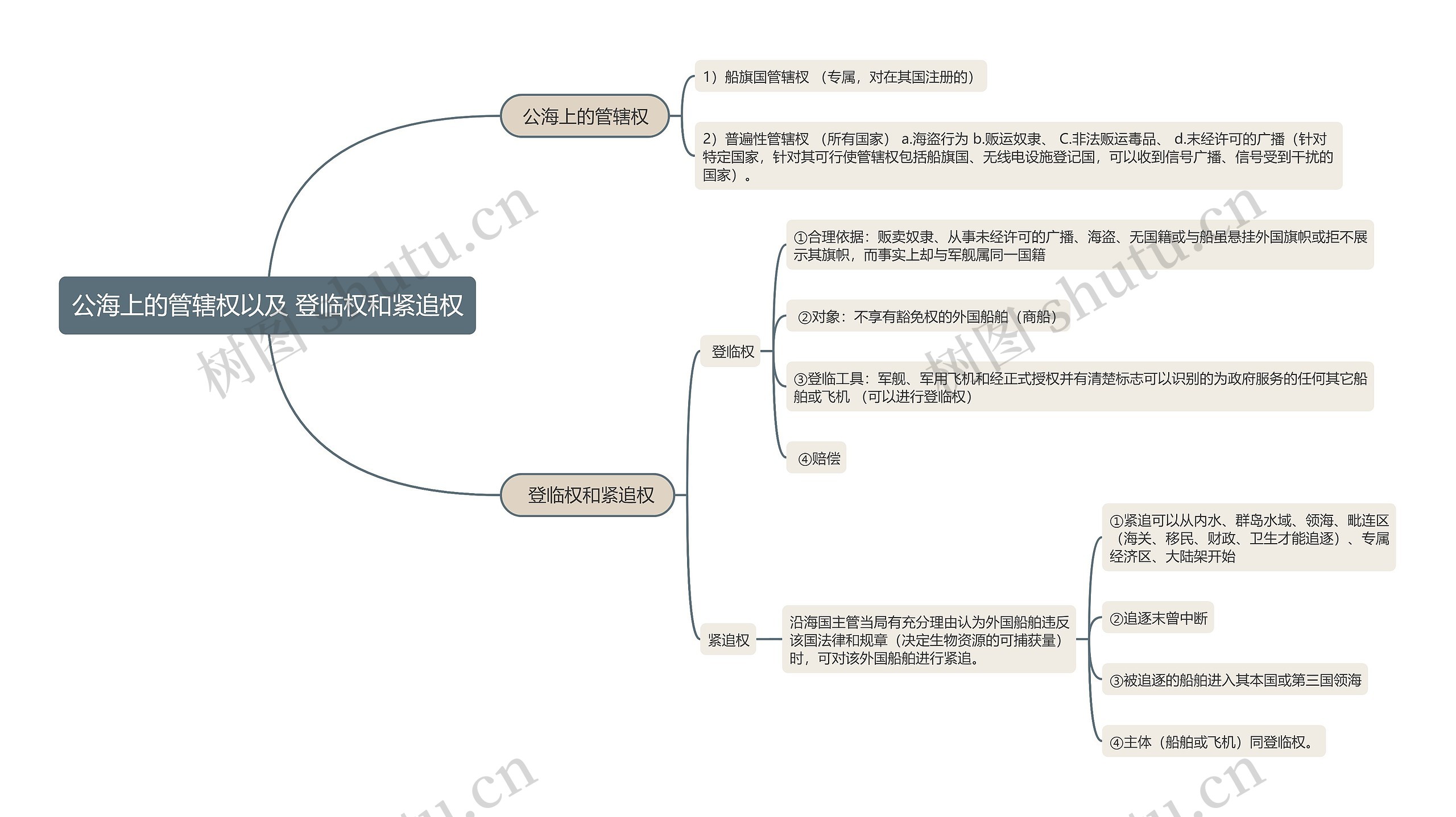 公海上的管辖权以及 登临权和紧追权的思维导图