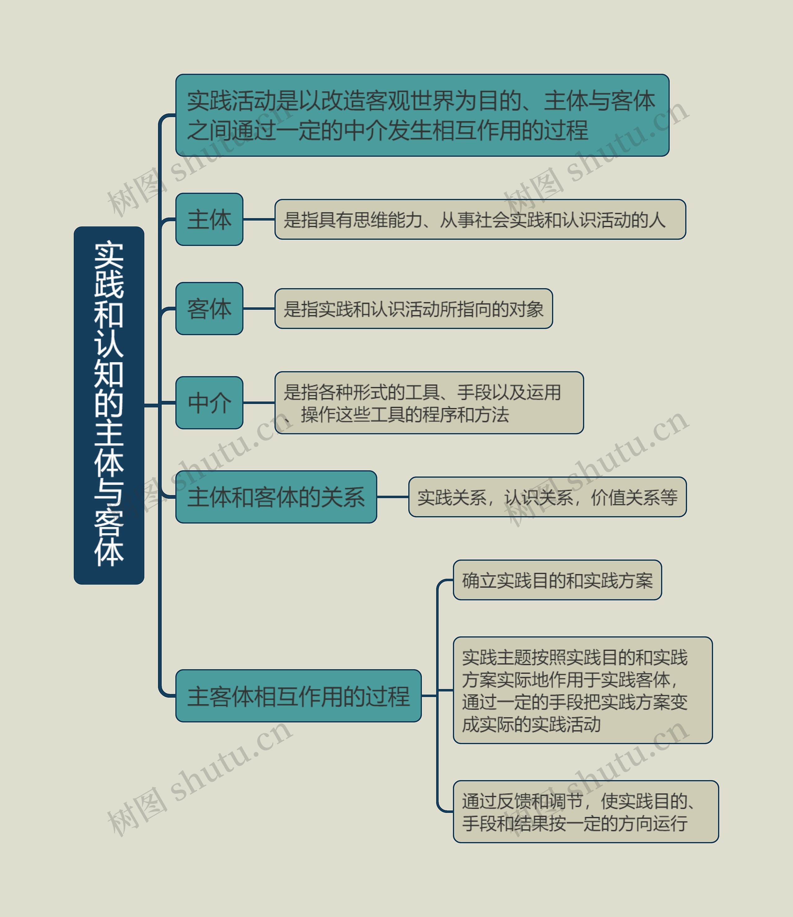 实践和认知的主体与客体的思维导图