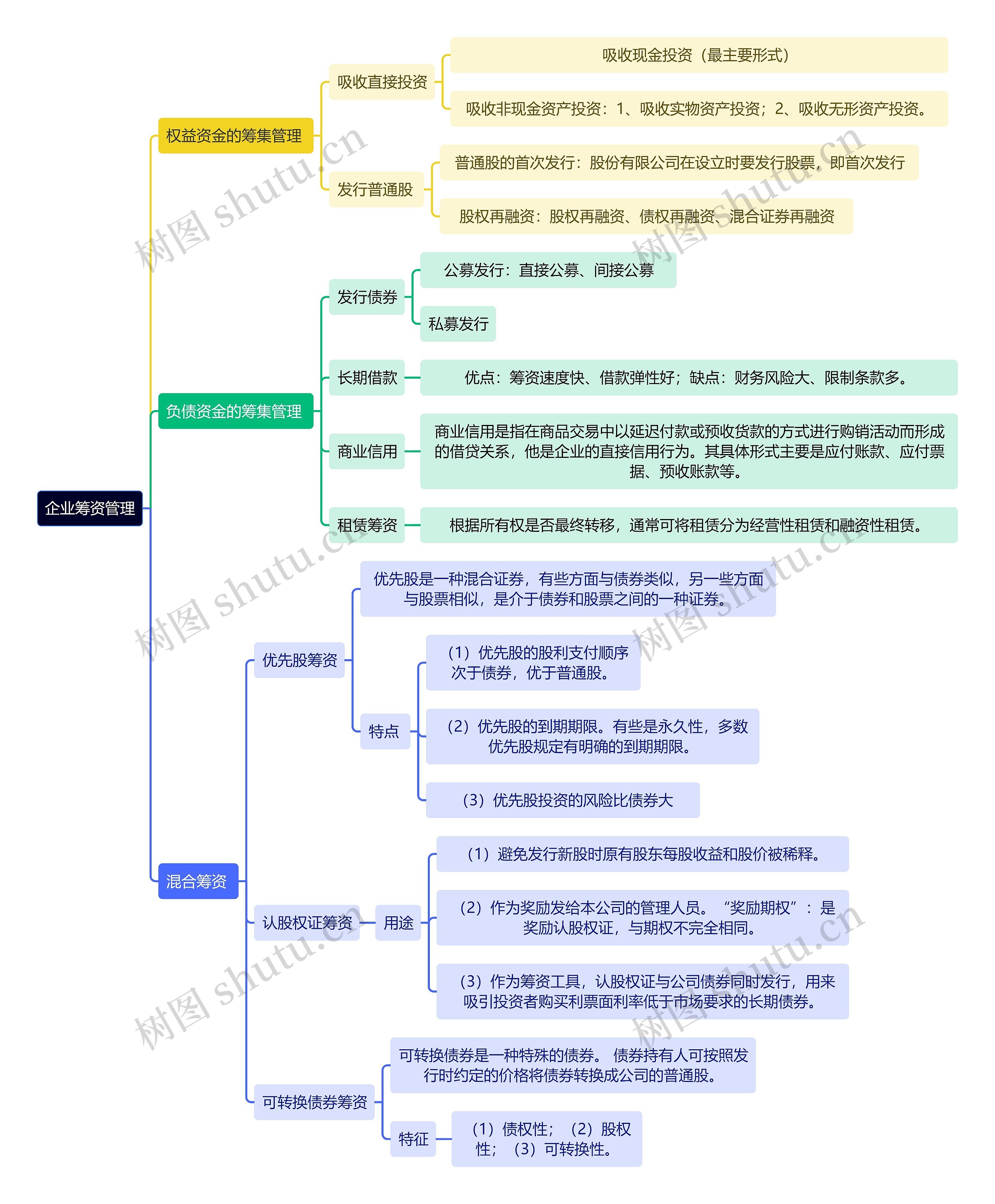 人力资源管理学知识企业筹资管理思维导图