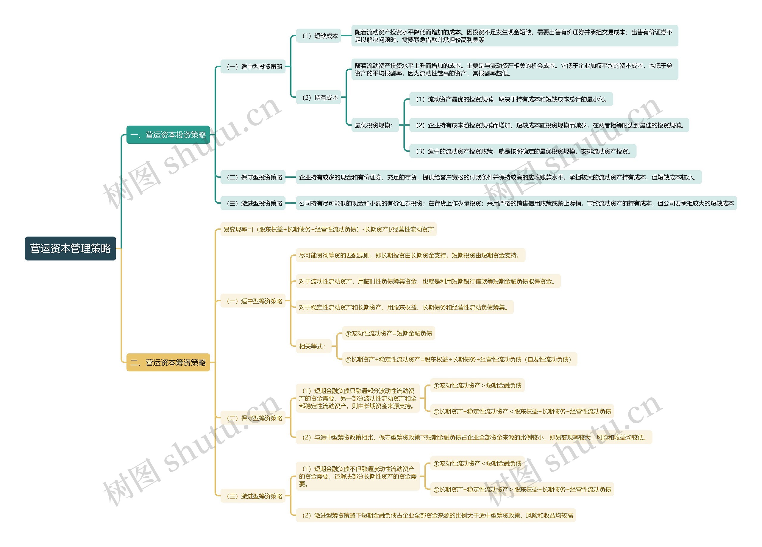 营运资本管理策略思维导图