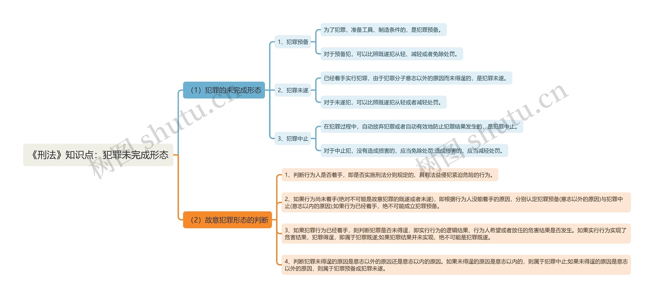 《刑法》知识点：犯罪未完成形态思维导图