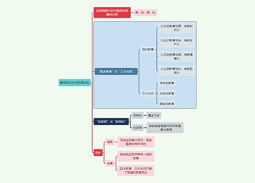 教师资格考试晏阳初的乡村教育实验知识点思维导图