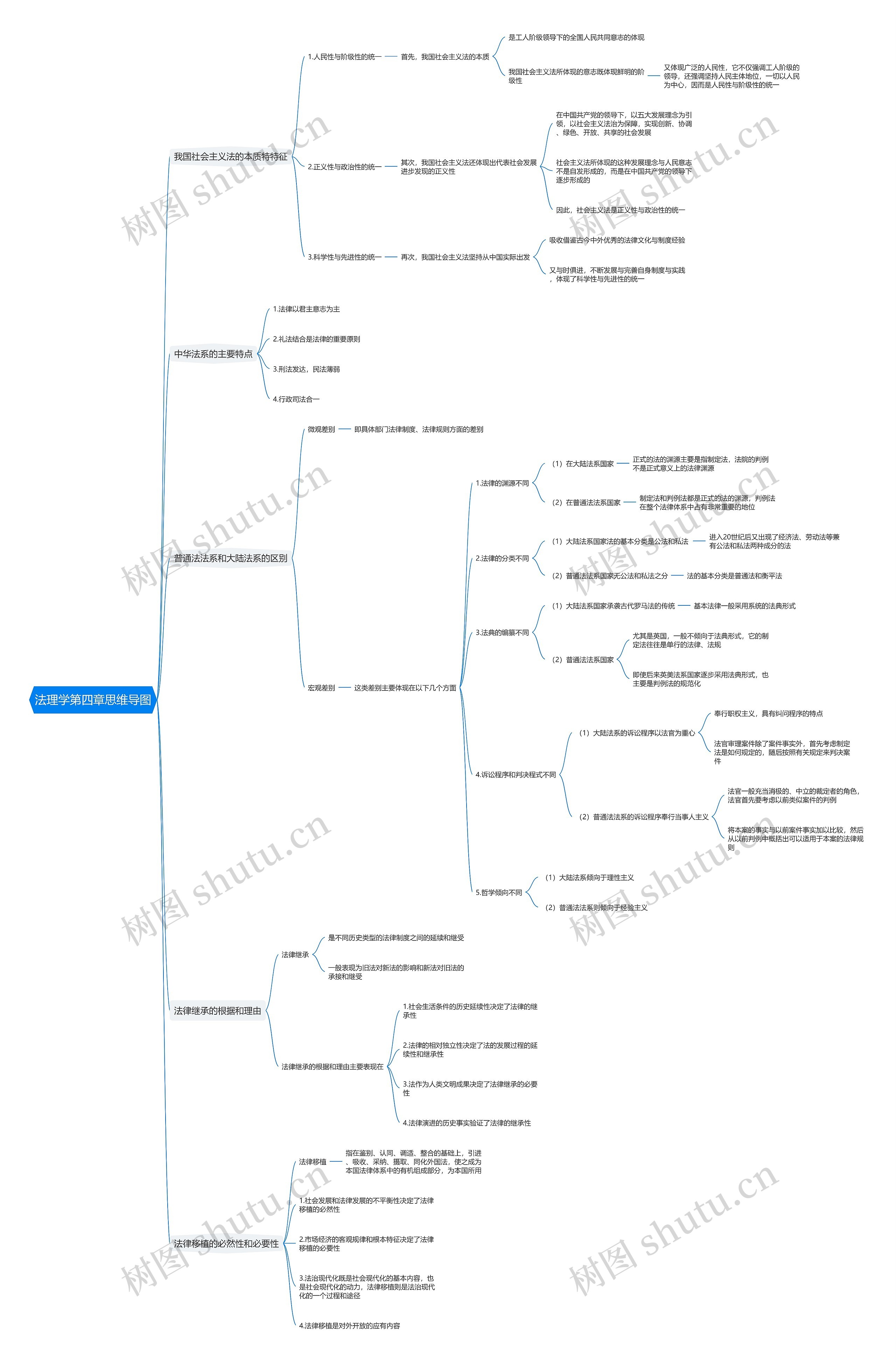 法理学第四章思维导图
