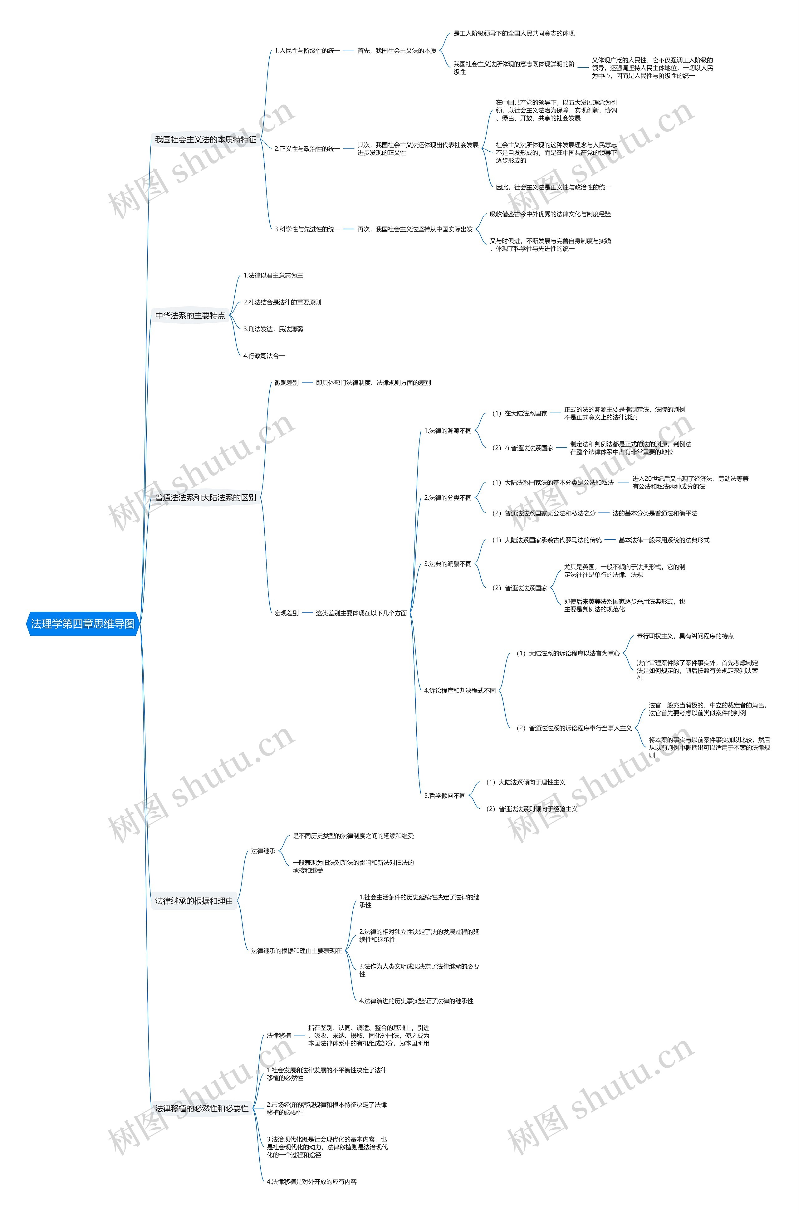 法理学第四章思维导图高清图 法理学第四章思维导图