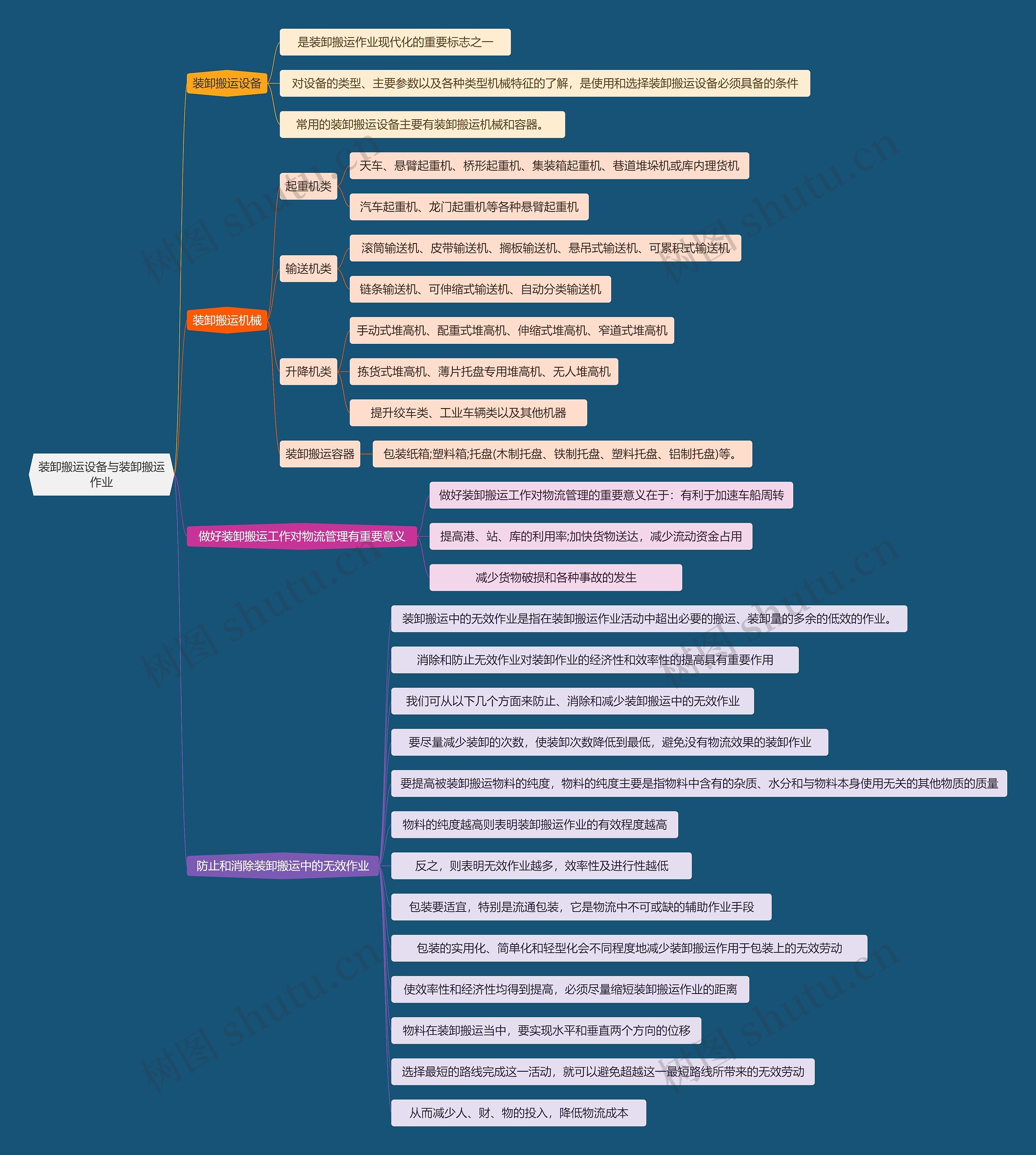 装卸搬运设备与装卸搬运作业思维导图