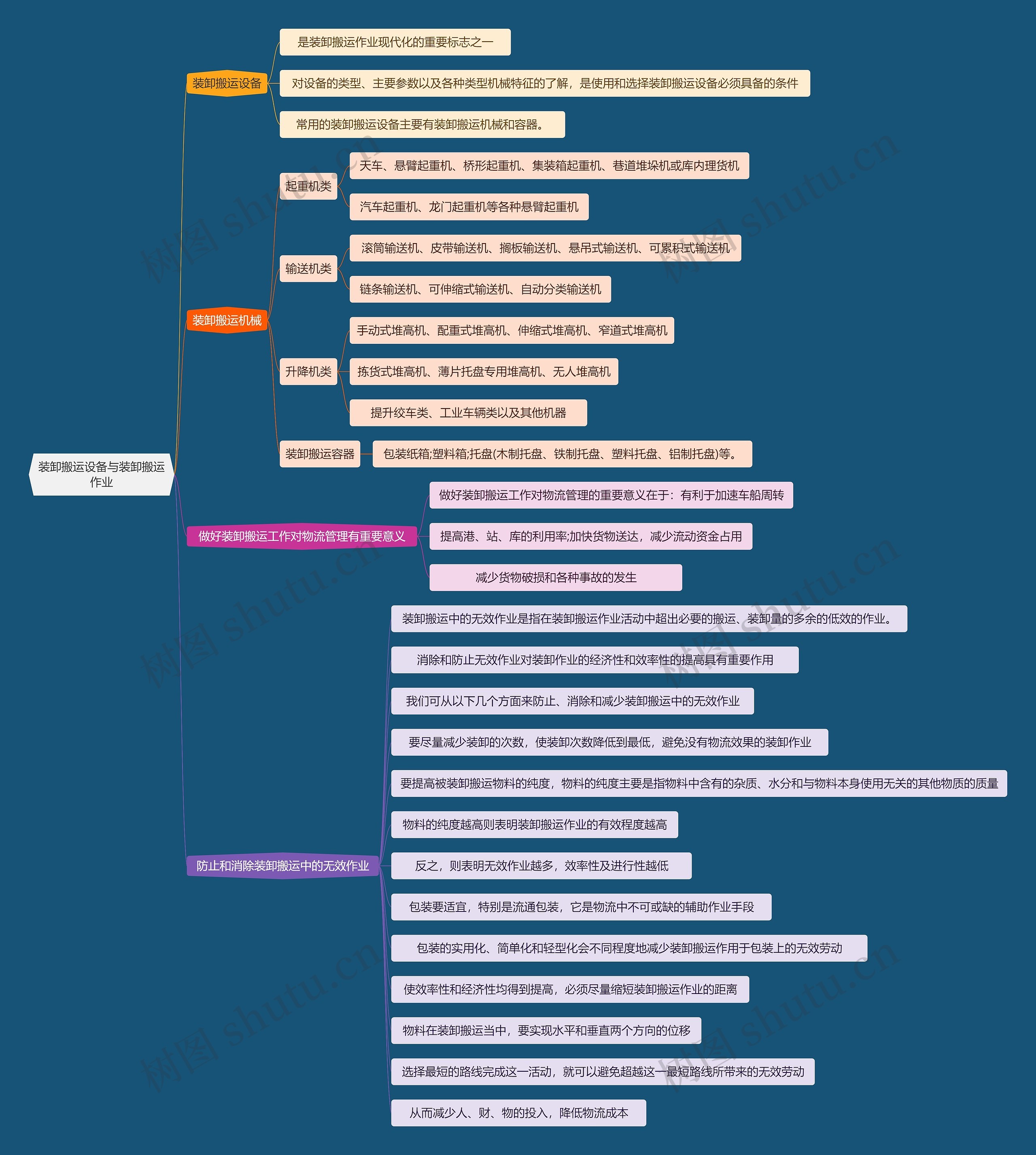 装卸搬运设备与装卸搬运作业思维导图高清图 装卸搬运设备与装卸搬运作业思维导图