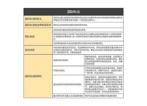 国际私法的思维导图