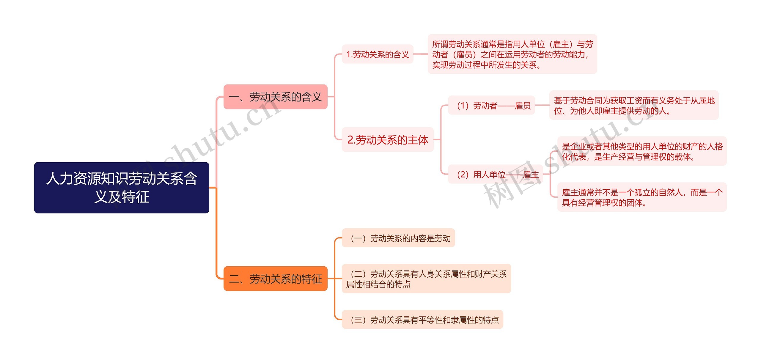 人力资源知识劳动关系含义及特征思维导图