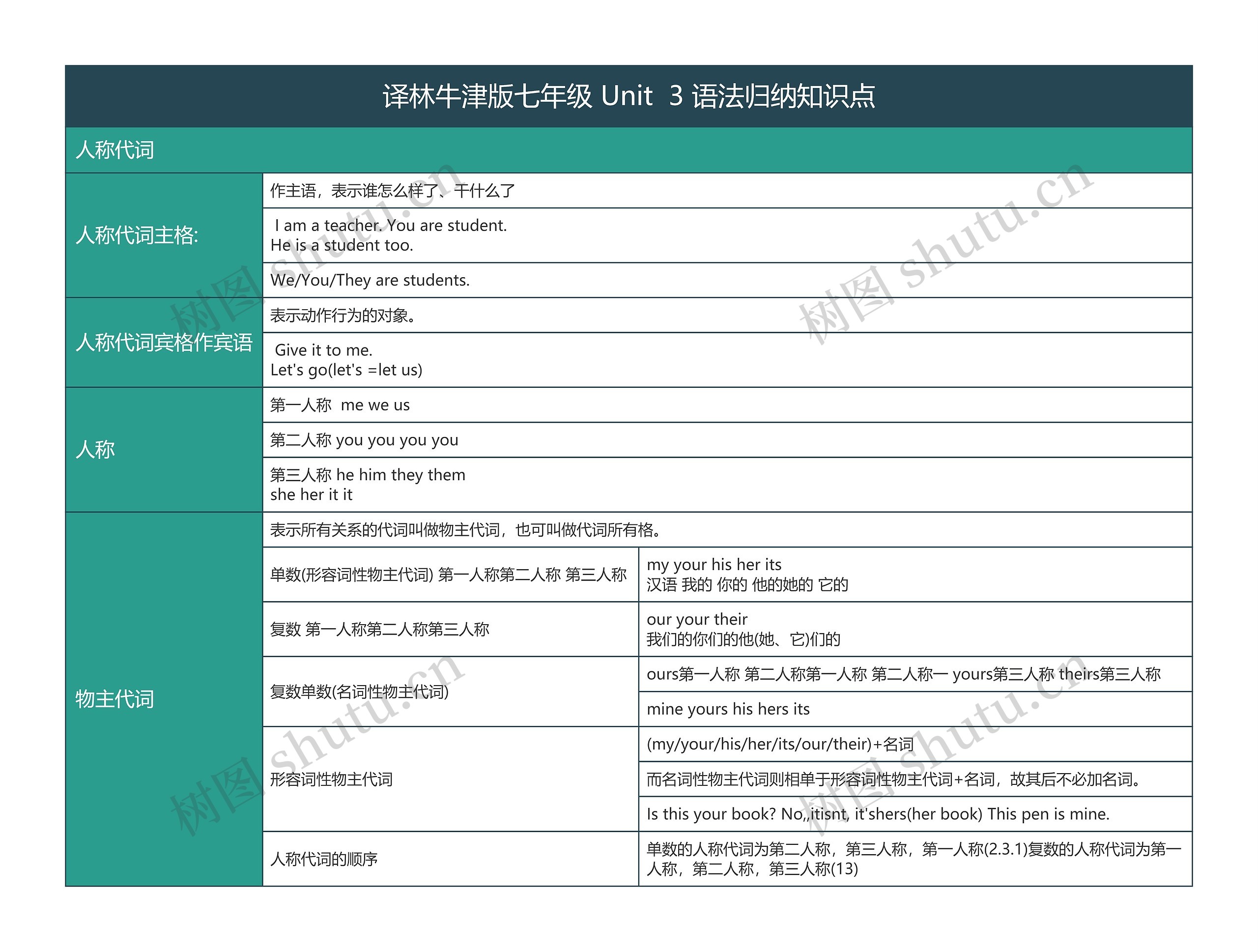 译林牛津版七年级 Unit  3 语法归纳知识点