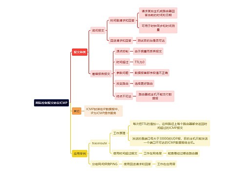 计算机理论知识网际控制报文协议ICMP思维导图