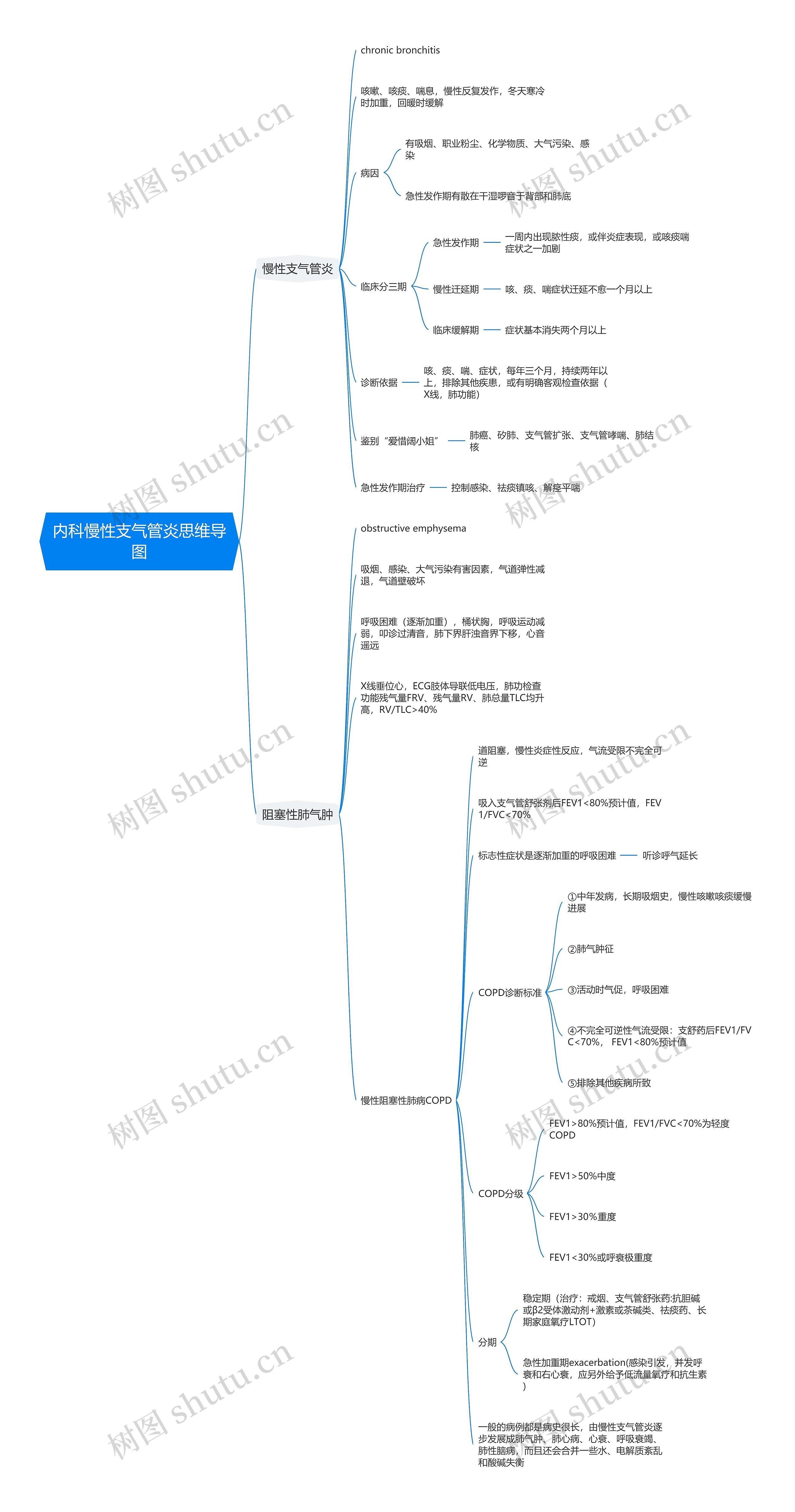 内科慢性支气管炎思维导图