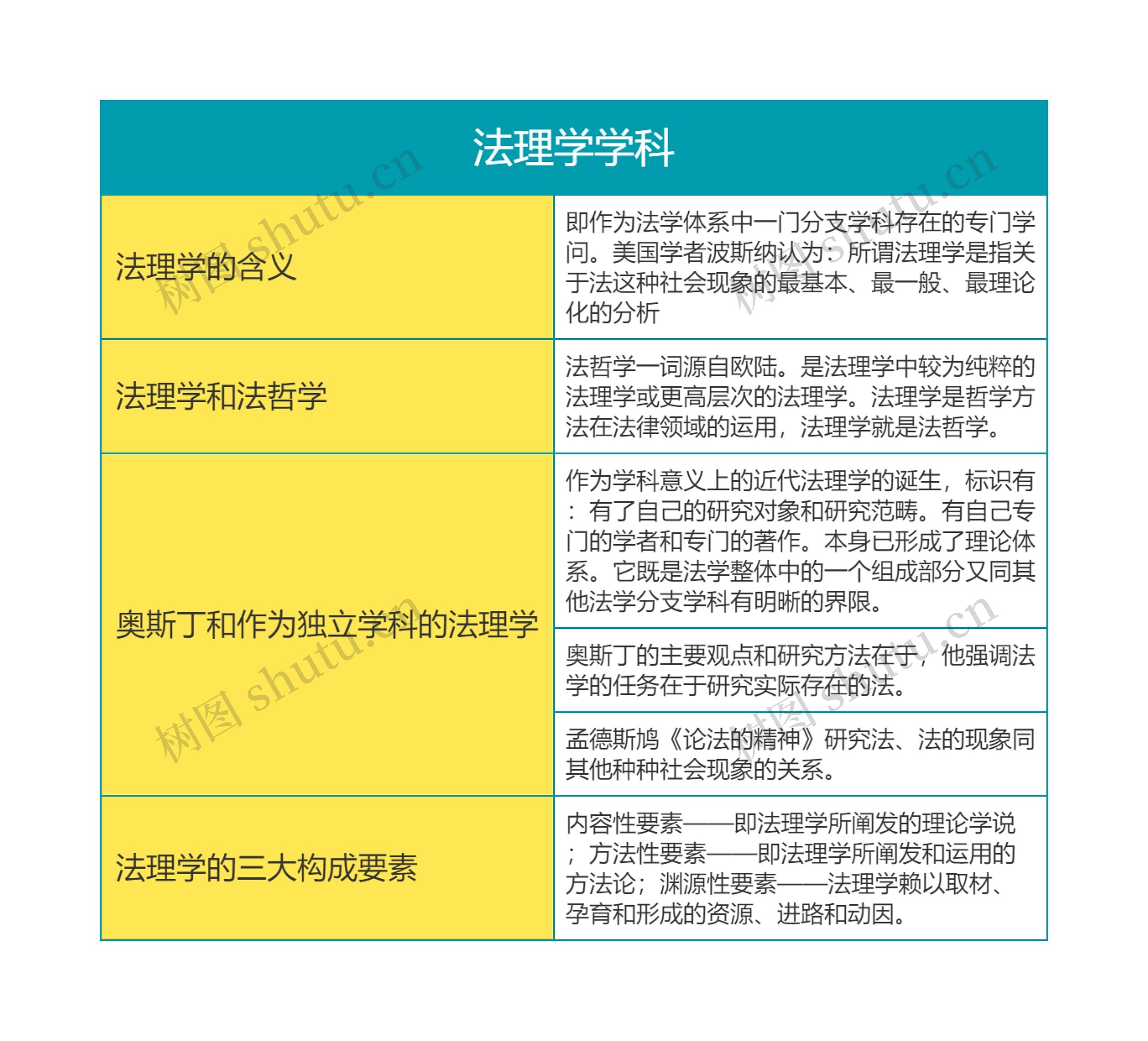 《法理学》第二章法理学学科思维导图