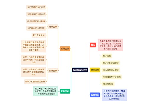 医学知识传染病流行过程思维导图