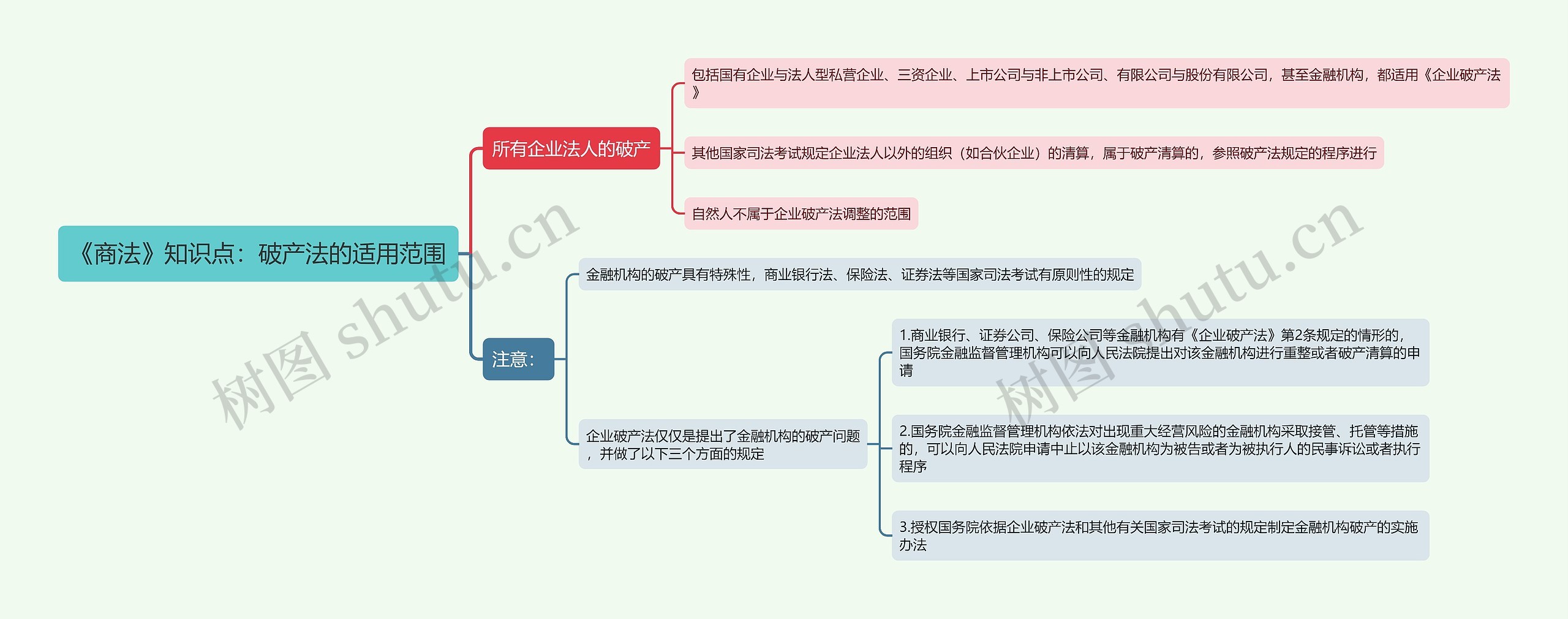 《商法》知识点：破产法的适用范围