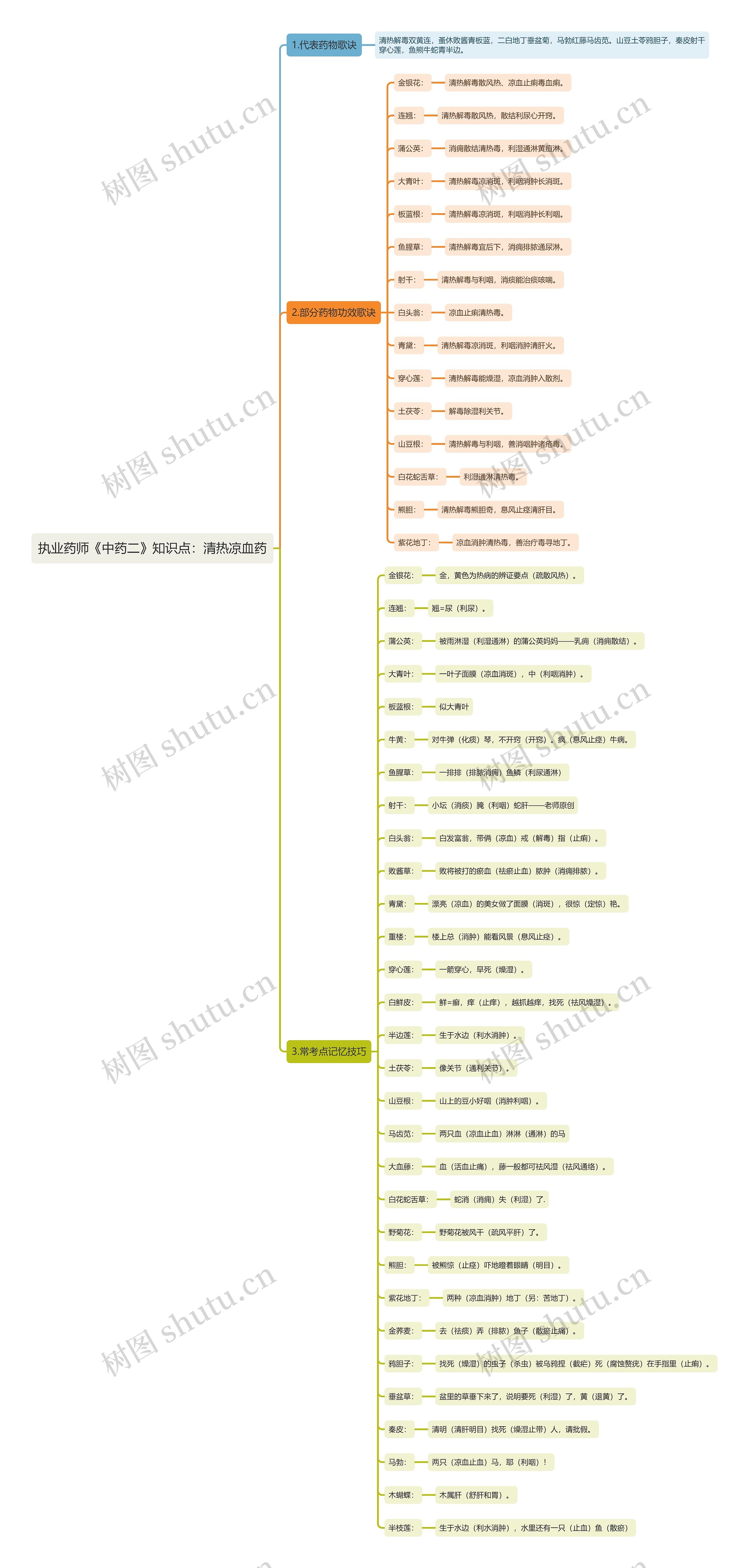 执业药师《中药二》知识点：清热凉血药思维导图