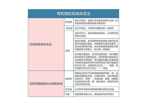 高中化学必修一有机物的系统命名法思维导图