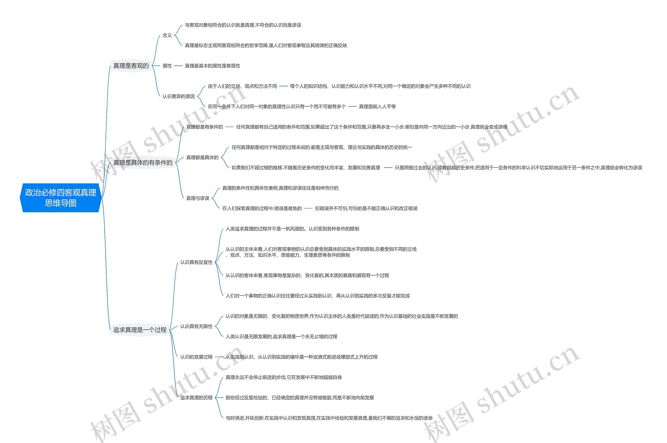 政治必修四客观真理思维导图