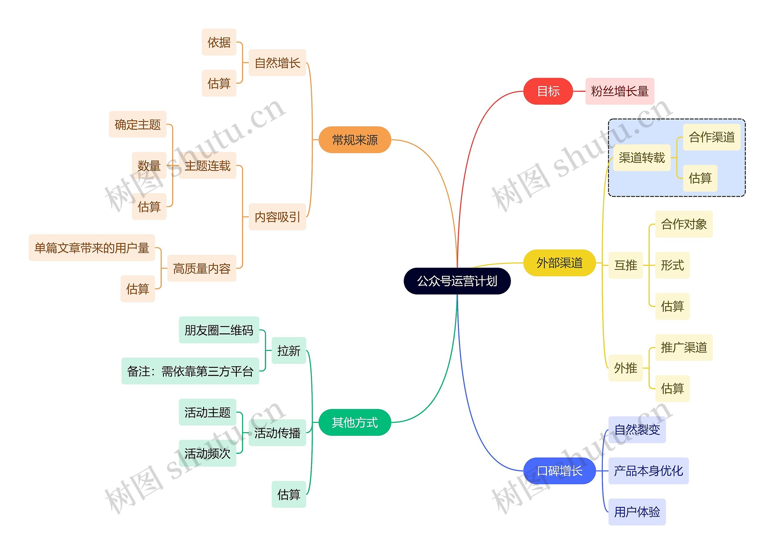 互联网公众号运营计划思维导图